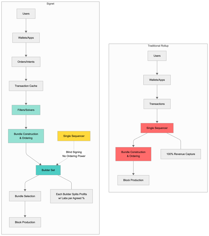 Signet's distributed block production compared to traditional rollup sequencer architecture